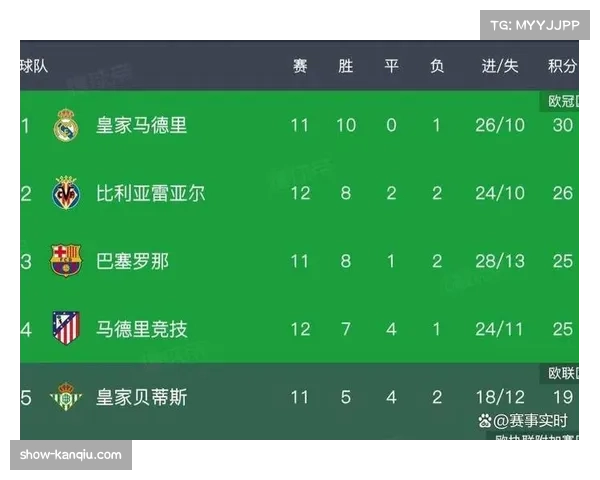 比利亚雷亚尔西甲客场两球战胜西班牙人，积分升至第三